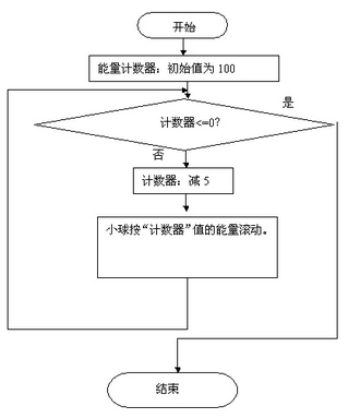 冒泡排序的流程图图片